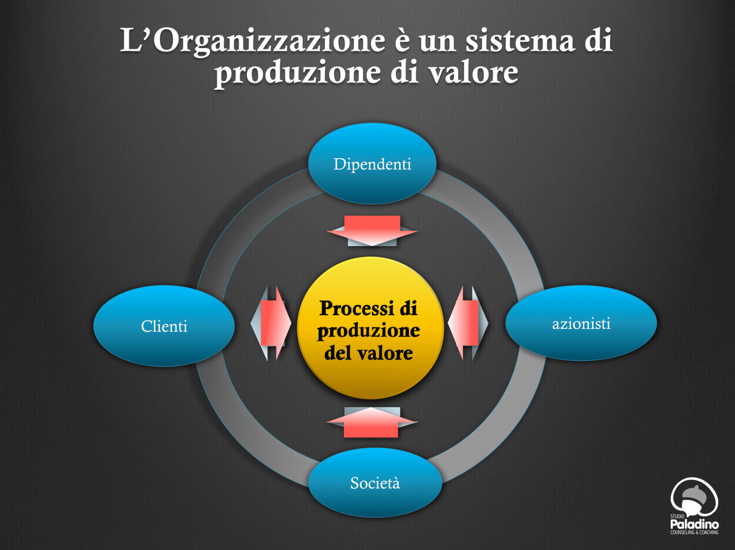 Cultura Aziendale e Creazione di Valore